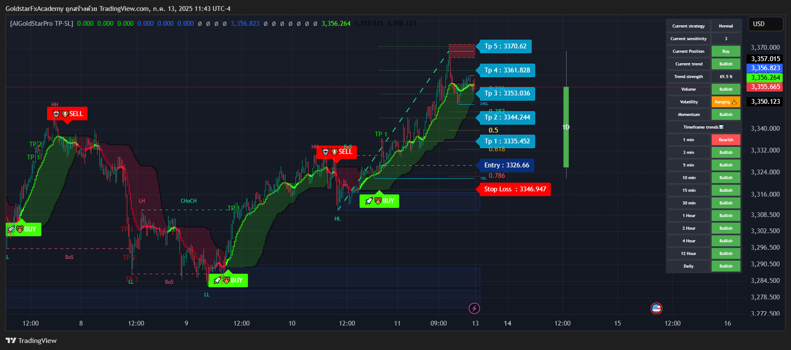 Ai Gold Star Chart Analysis